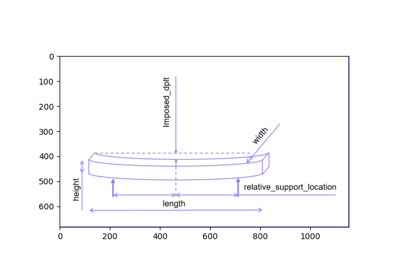 Overview of the BendingTestAnalytical for load case ThreePoints