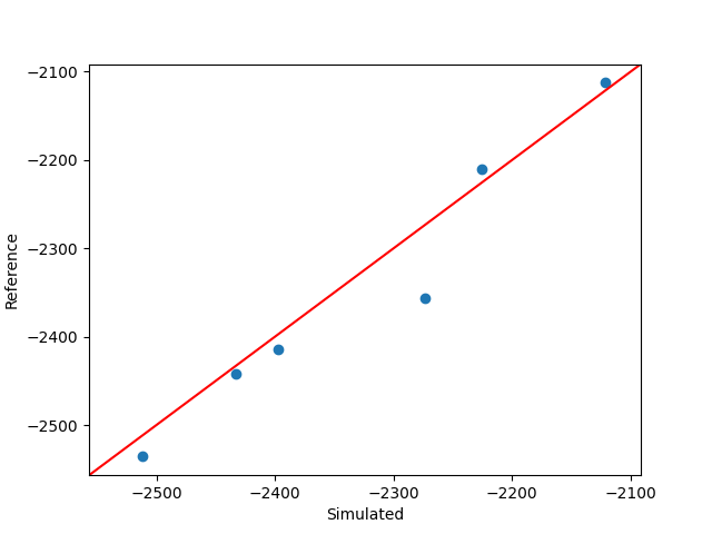 plot stochastic validation case straightbeammodel