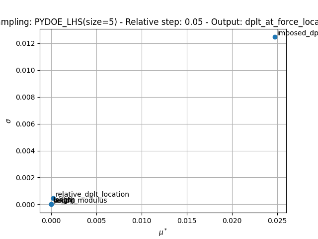 Sampling: PYDOE_LHS(size=5) - Relative step: 0.05 - Output: dplt_at_force_location