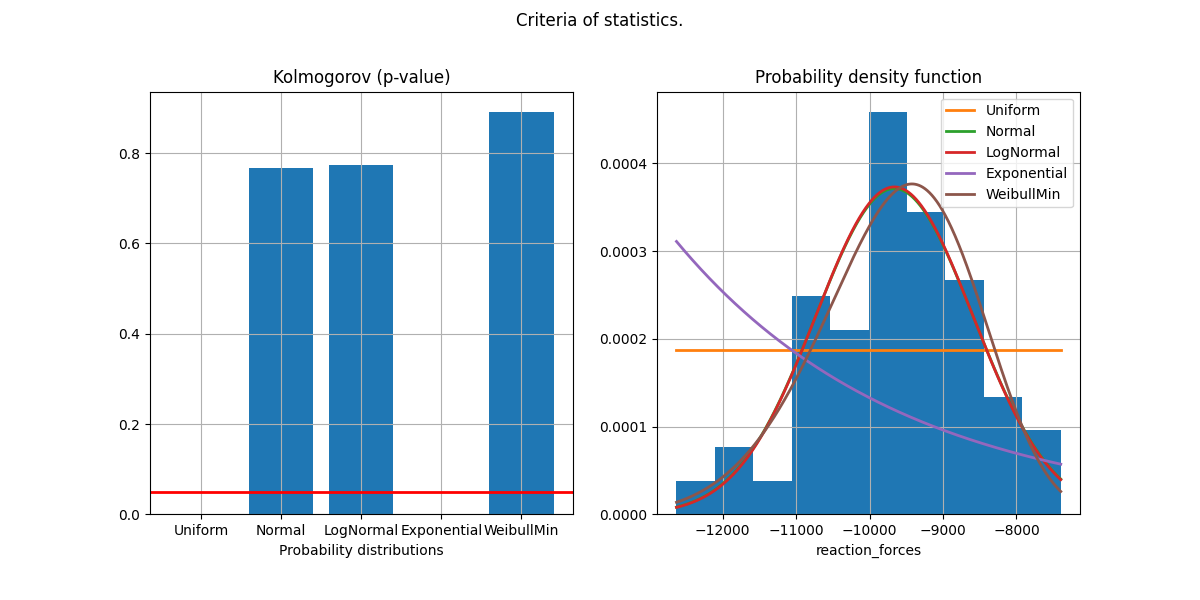 Criteria of statistics., Kolmogorov (p-value), Probability density function
