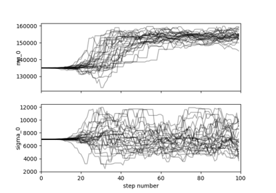 Usage of Bayesian inference