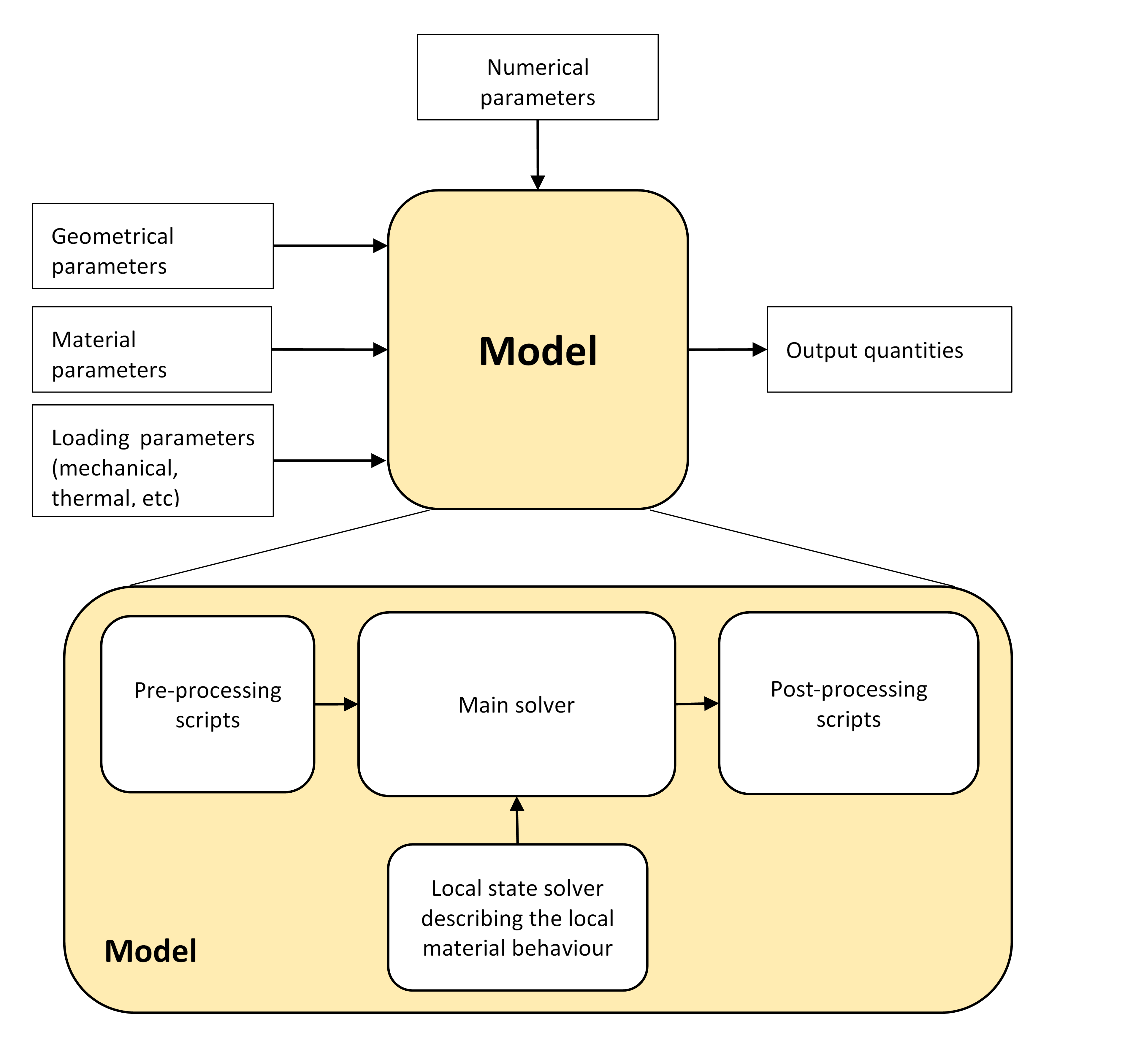 Components_of_a_model
