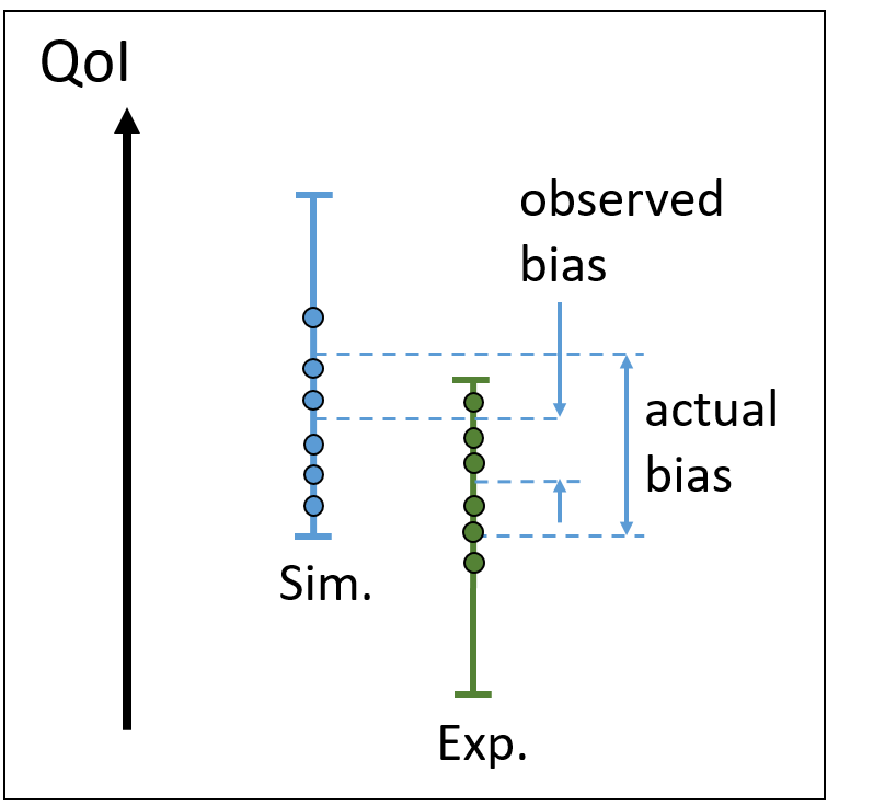 Risk of underestimating model bias