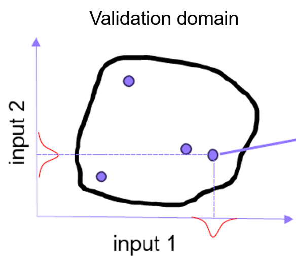 Validation domain