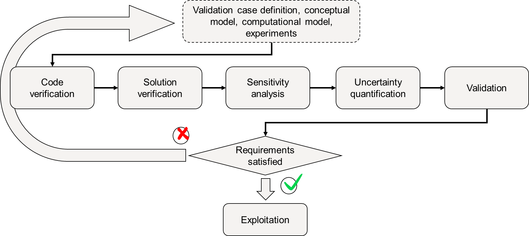 ASME VVUQ 10-2019 VV&UQ process
